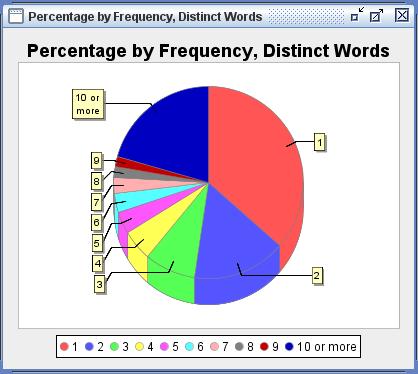 Darwin, Pie Chart, Frequency of Distinct Words