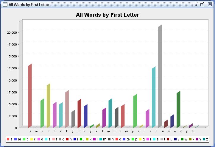 Darwin, Bar Chart, Word Frequency