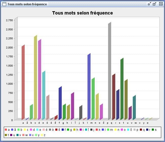 Voltaire, Graphique à barres, Fréquence des mots